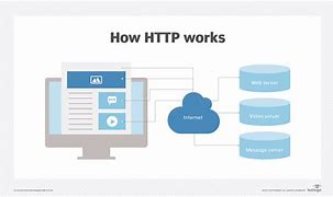 HTTP Explained ପାଇଁ ପ୍ରତିଛବି ଫଳାଫଳ