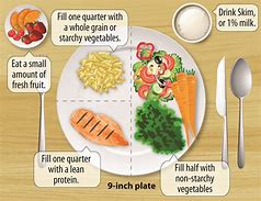 Image result for Plate Method From around the World