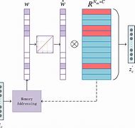 Image result for Memory Structure