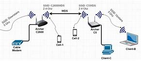 Image result for Wireless Distribution System WDS Ethernet