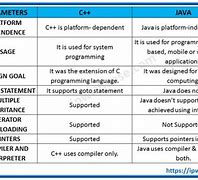 Image result for Difference Between Java and C Comparison Chart