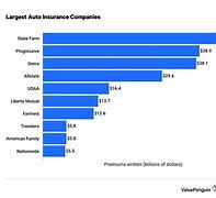 Image result for Auto Insurance Market Share