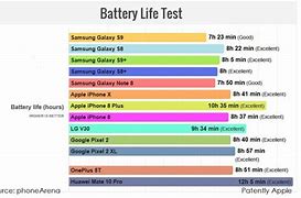 Image result for iPhone Battery vs Samsung Battery