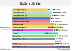 Image result for Battery Life Test