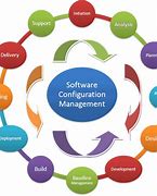 Image result for Software Configuration Management SCM