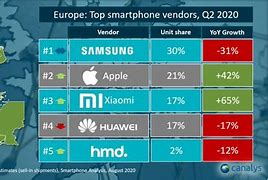 Image result for Mobile Handset Market Share 2020