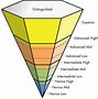 Image result for ACTFL Language Scale