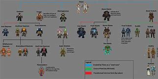 Image result for World of Warcraft Race Chart