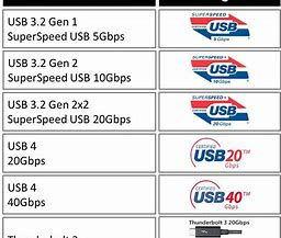 Image result for USB Versions