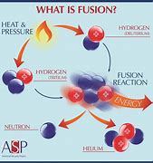 Image result for Fusion Power