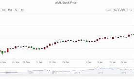 Image result for appl stock