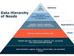 Image result for GB Data Hierarchy