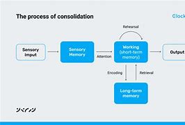 Image result for Memorization Tools