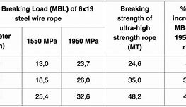 Image result for Wire Rope Strength Capacity