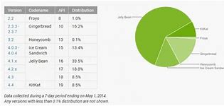 Image result for Android Distribution