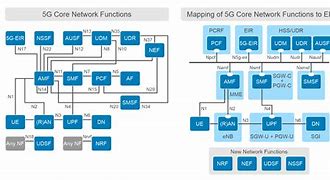 Image result for 3GPP 5G Core