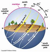 Image result for Place with Sun at 90 Degrees