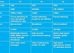 Image result for 4G vs 4G LTE
