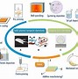 Image result for Closed Loop Battery Manufacturing