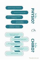 Image result for Chiro vs Physio