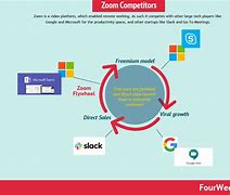 Image result for Zoom Competitor Analysis