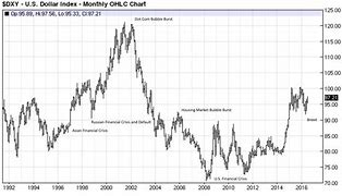 Image result for 100 Year US Dollar Index Chart