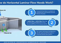 Image result for Horizontal Laminar Flow Hood Air Flow