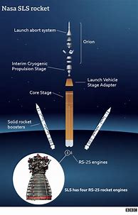 Image result for SLS Rocket Graphic