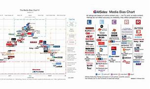 Image result for News Agencies Chart by Facts and Politics