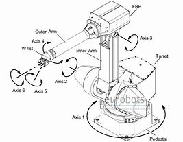 Image result for Fanuc Robot Axis