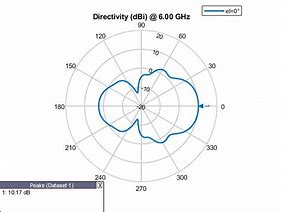 Image result for Antenna Propagation Map Odesa