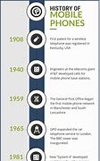 Image result for Telephone vs Cell Phone Timeline