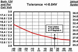 Image result for Deep Cycle Battery State of Charge