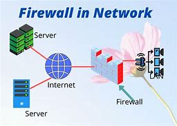 Image result for Pic of Types of Computer Network