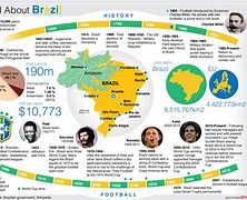 Image result for Brazil Timeline