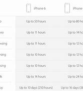 Image result for iPhone 7 Plus Battery Life
