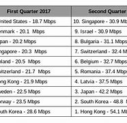 Image result for Most Fastest Internet in the World