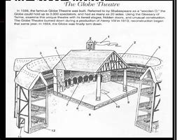 Image result for shakespeare globe theatre diagram