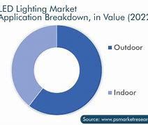 Image result for Lighting Market Share