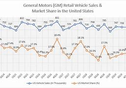 Image result for GM Na Automotive Market Share