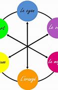 Image result for Les Couleurs Complementaires