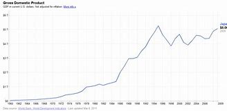 Image result for Japan GDP Graph
