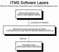 Image result for Software Design Document Template