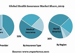 Image result for Global Insurance Market Size