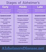 Image result for 7 Stages of Alzheimer's Dementia