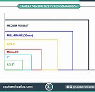 Image result for Digital Camera Sensor Size Comparison