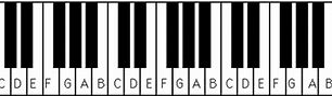 Image result for Notes On Piano Keyboard Diagram