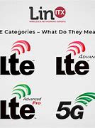 Image result for What does LTE stand for in Internet?