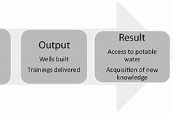Image result for Output vs Outcome