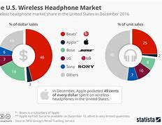 Image result for Wireless Market Share 2018
